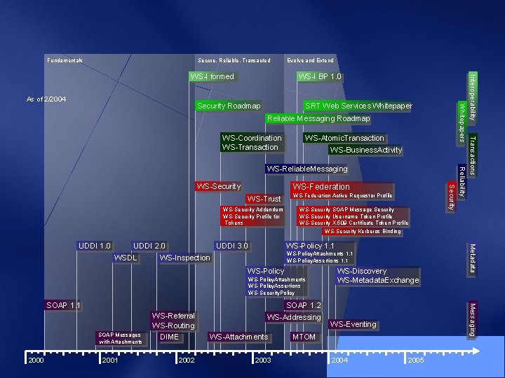 Fundamentals Secure, Reliable, Transacted As of 2/2004 WS-I BP 1. 0 Security Roadmap SRT