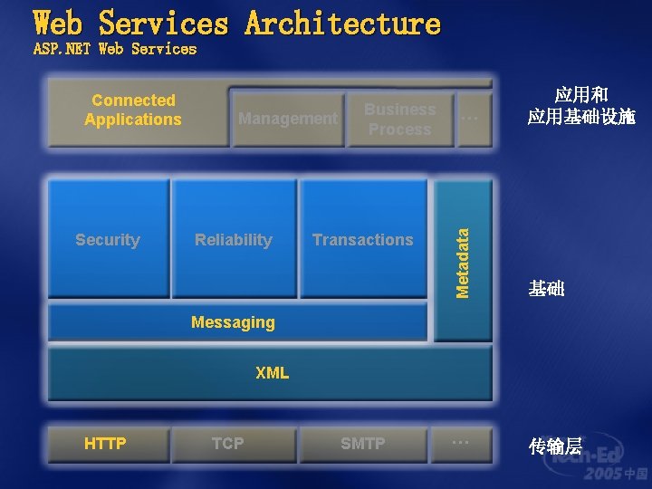 Web Services Architecture ASP. NET Web Services Security Management Reliability Business Process Transactions …