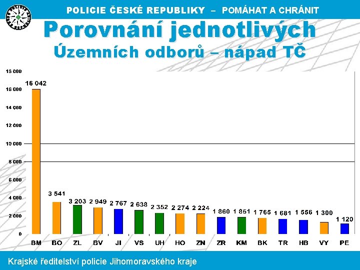 POLICIE ČESKÉ REPUBLIKY – POMÁHAT A CHRÁNIT Porovnání jednotlivých Územních odborů – nápad TČ