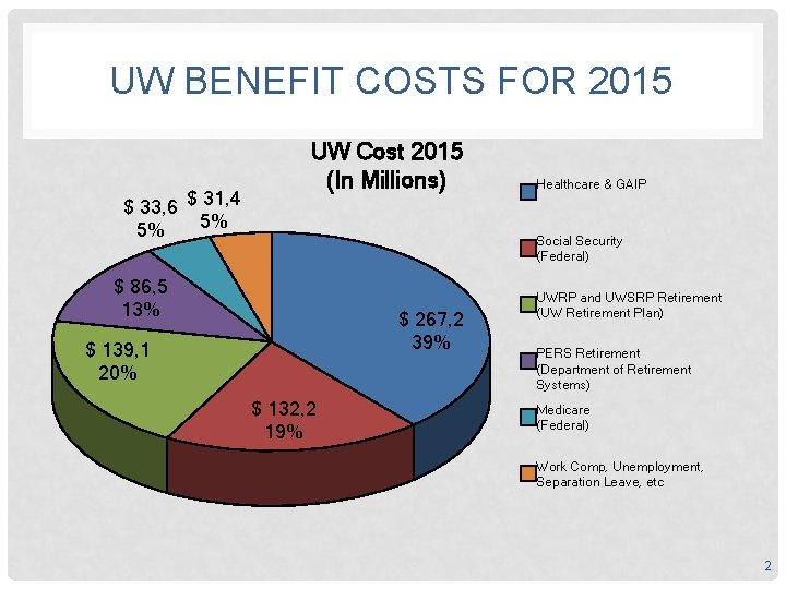 UW BENEFIT COSTS FOR 2015 $ 33, 6 $ 31, 4 5% 5% UW UW BENEFIT COSTS FOR 2015 $ 33, 6 $ 31, 4 5% 5% UW