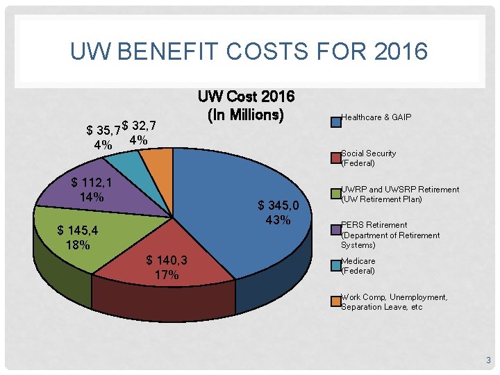 UW BENEFIT COSTS FOR 2016 $ 35, 7 $ 32, 7 4% 4% $ UW BENEFIT COSTS FOR 2016 $ 35, 7 $ 32, 7 4% 4% $
