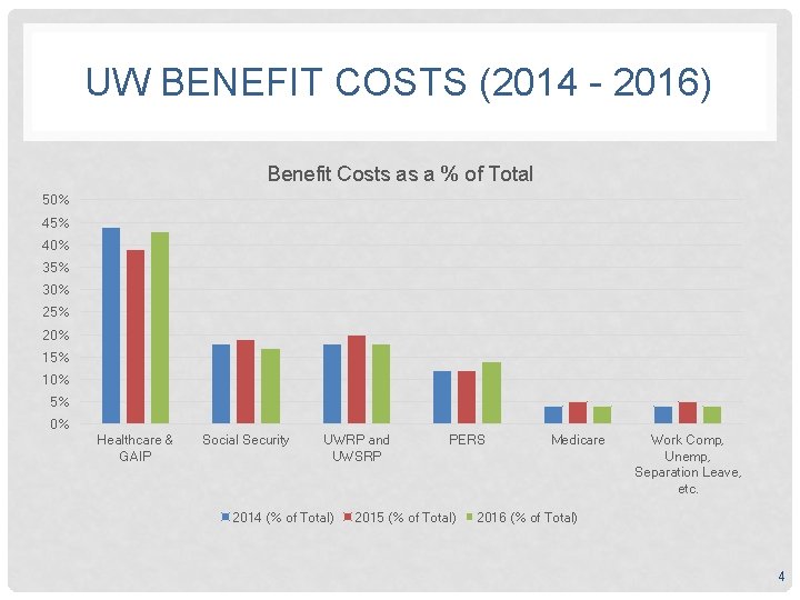 UW BENEFIT COSTS (2014 - 2016) Benefit Costs as a % of Total 50% UW BENEFIT COSTS (2014 - 2016) Benefit Costs as a % of Total 50%