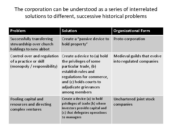 The corporation can be understood as a series of interrelated solutions to different, successive