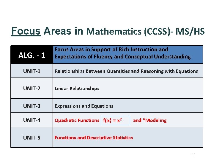 Focus Areas in Mathematics (CCSS)- MS/HS ALG. - 1 Focus Areas in Support of
