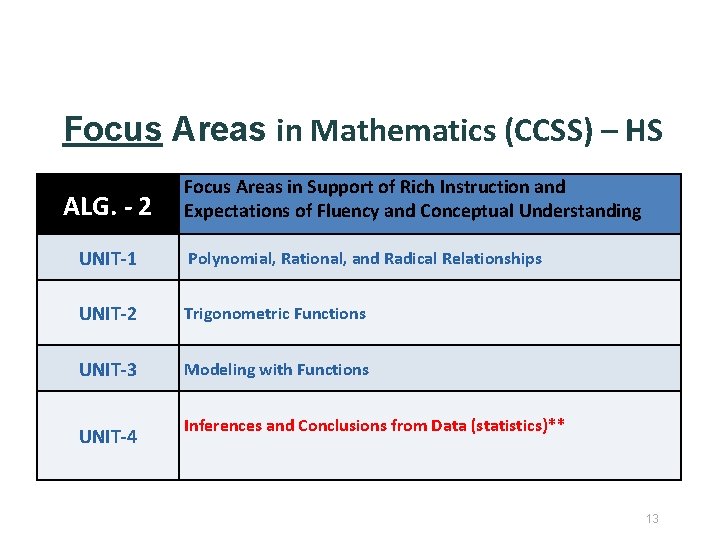 Focus Areas in Mathematics (CCSS) – HS ALG. - 2 Focus Areas in Support