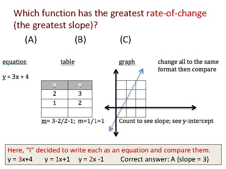 Which function has the greatest rate-of-change (the greatest slope)? (A) (B) (C) Here, “I”