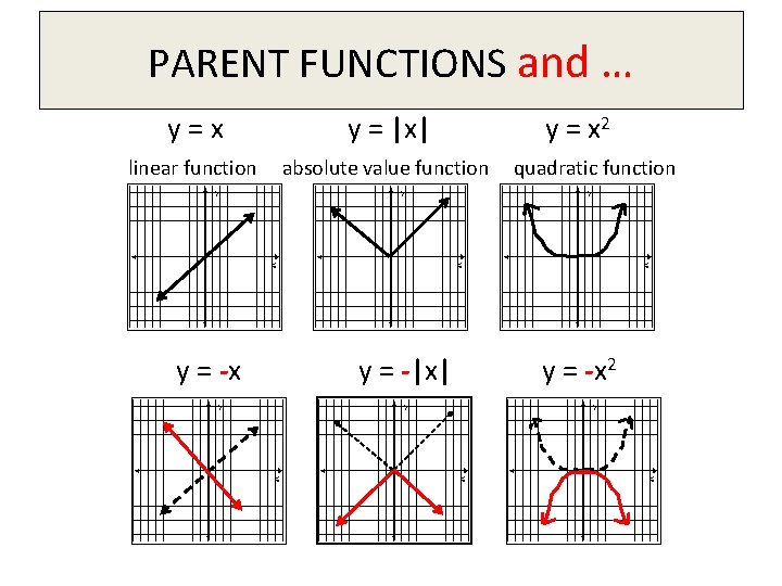 PARENT FUNCTIONS and … y=x y = |x| linear function absolute value function y