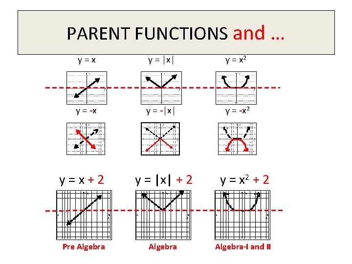 PARENT FUNCTIONS and … y=x y = |x| y = x 2 y =