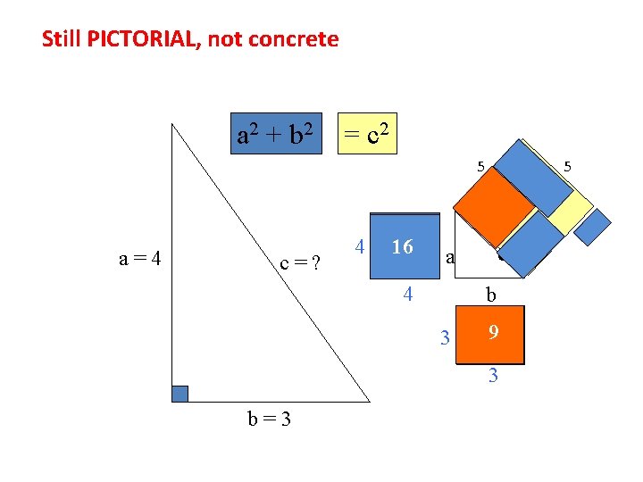 Still PICTORIAL, not concrete a 2 + b 2 = c 2 5 5