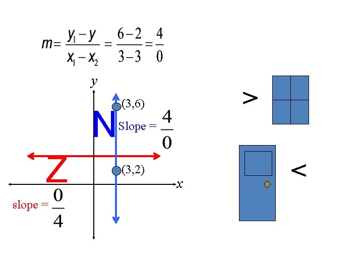 y N Z slope = > (3, 6) Slope = (3, 2) x <