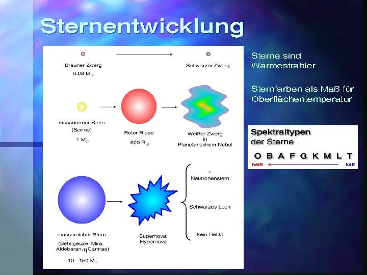 Sternentwicklung Sterne sind Wärmestrahler Sternfarben als Maß für Oberflächentemperatur 