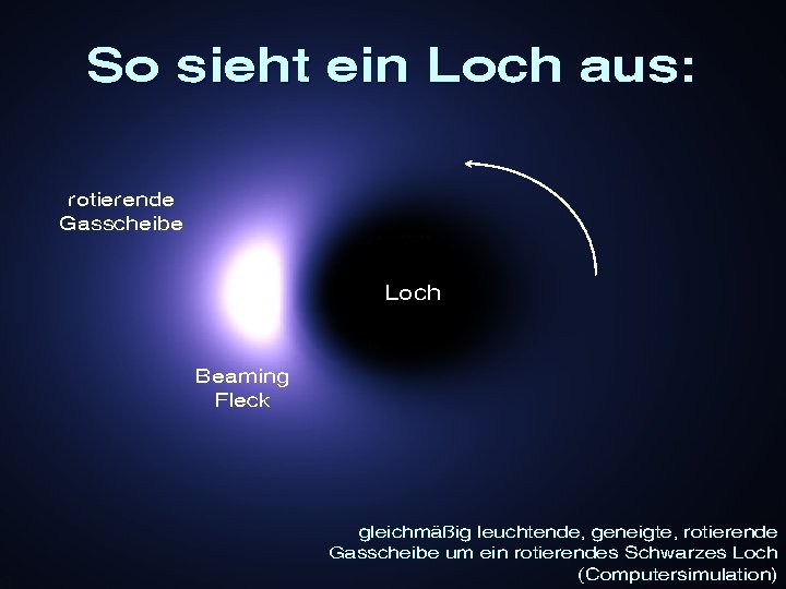 So sieht ein Loch aus: rotierende Gasscheibe Loch Beaming Fleck gleichmäßig leuchtende, geneigte, rotierende