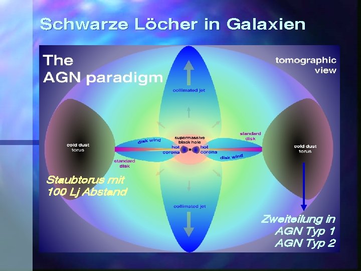 Schwarze Löcher in Galaxien Staubtorus mit 100 Lj Abstand Zweiteilung in AGN Typ 1