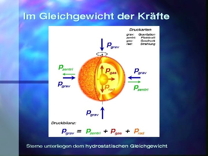 Im Gleichgewicht der Kräfte Sterne unterliegen dem hydrostatischen Gleichgewicht 