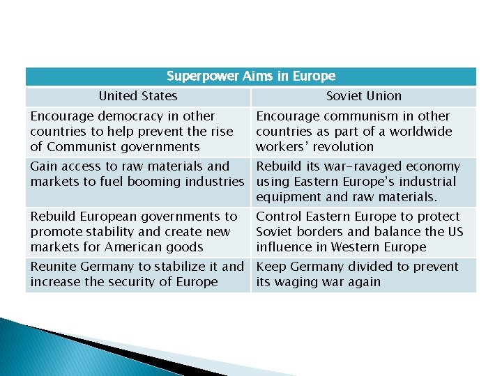 Superpower Aims in Europe United States Encourage democracy in other countries to help prevent