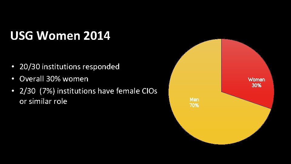 USG Women 2014 • 20/30 institutions responded • Overall 30% women • 2/30 (7%)