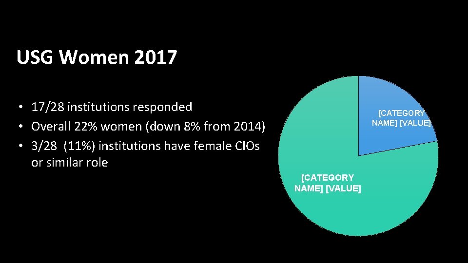 USG Women 2017 • 17/28 institutions responded • Overall 22% women (down 8% from