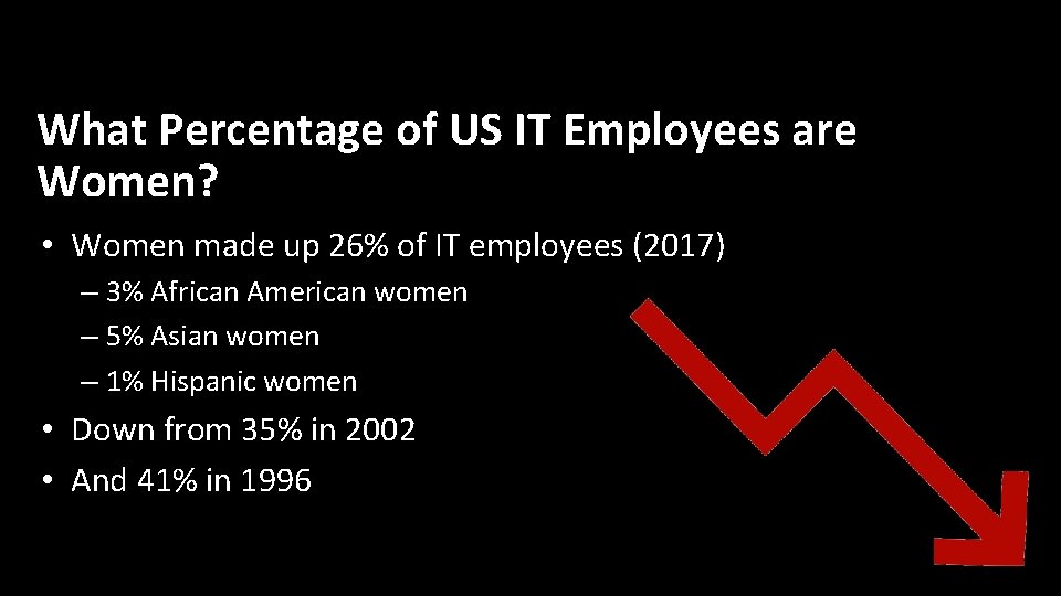 What Percentage of US IT Employees are Women? • Women made up 26% of