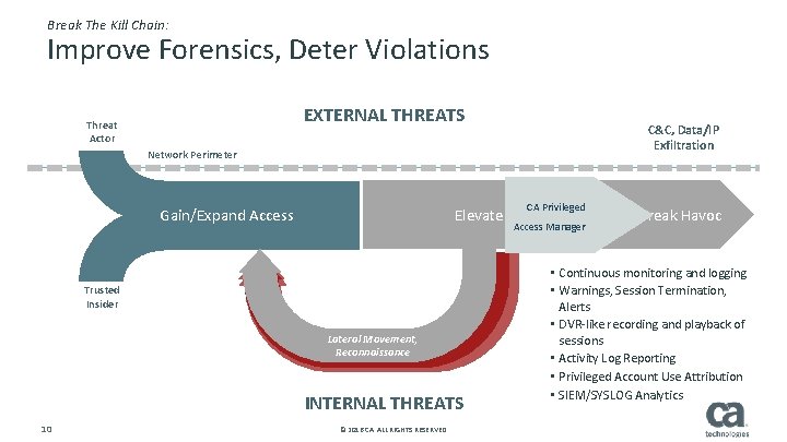 Break The Kill Chain: Improve Forensics, Deter Violations EXTERNAL THREATS Threat Actor C&C, Data/IP