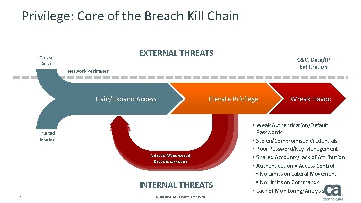 Privilege: Core of the Breach Kill Chain EXTERNAL THREATS Threat Actor C&C, Data/IP Exfiltration