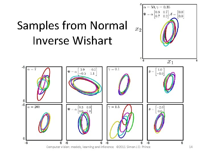 Samples from Normal Inverse Wishart Computer vision: models, learning and inference. © 2011 Simon