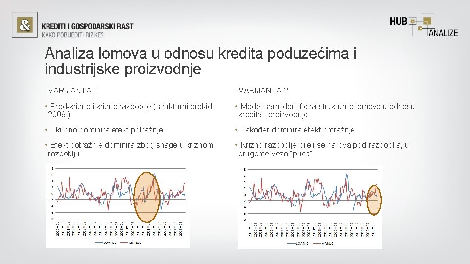 Analiza lomova u odnosu kredita poduzećima i industrijske proizvodnje VARIJANTA 1 VARIJANTA 2 •