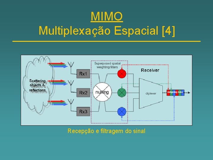 MIMO Multiplexação Espacial [4] Recepção e filtragem do sinal 