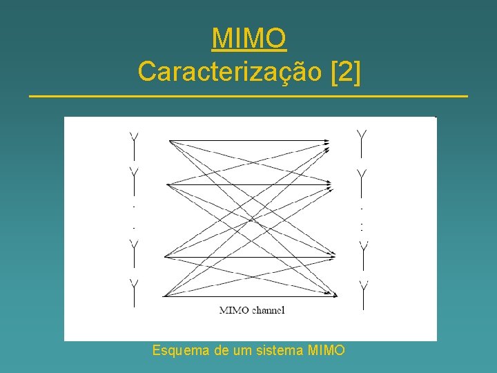 MIMO Caracterização [2] Esquema de um sistema MIMO 