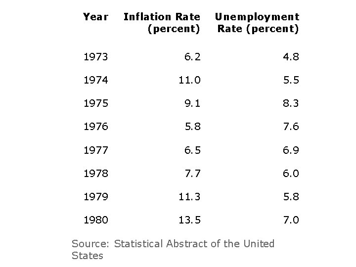 Year Inflation Rate (percent) Unemployment Rate (percent) 1973 6. 2 4. 8 1974 11.