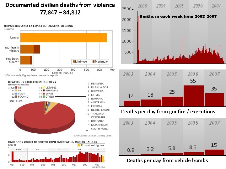 Documented civilian deaths from violence 77, 847 – 84, 812 Deaths in each week