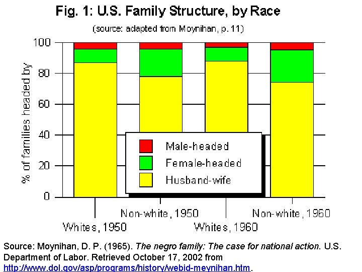 Source: Moynihan, D. P. (1965). The negro family: The case for national action. U.