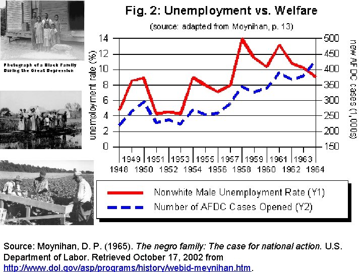 Photograph of a Black Family During the Great Depression Source: Moynihan, D. P. (1965).