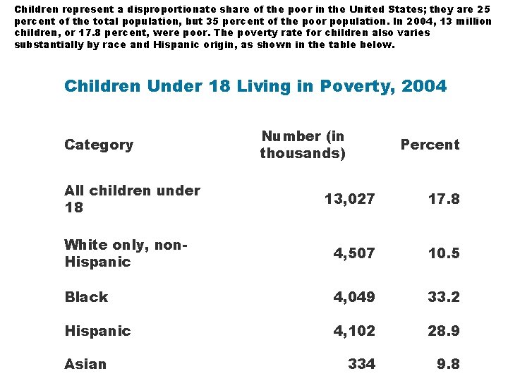 Children represent a disproportionate share of the poor in the United States; they are