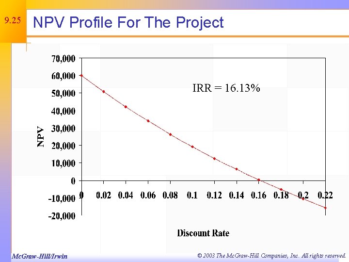 9. 25 NPV Profile For The Project IRR = 16. 13% Mc. Graw-Hill/Irwin ©