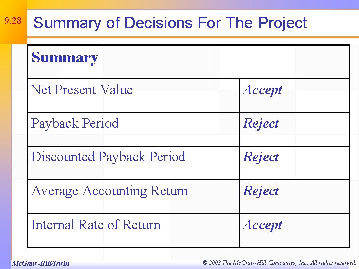 9. 28 Summary of Decisions For The Project Summary Net Present Value Accept Payback