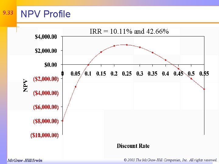 9. 33 NPV Profile IRR = 10. 11% and 42. 66% Mc. Graw-Hill/Irwin ©