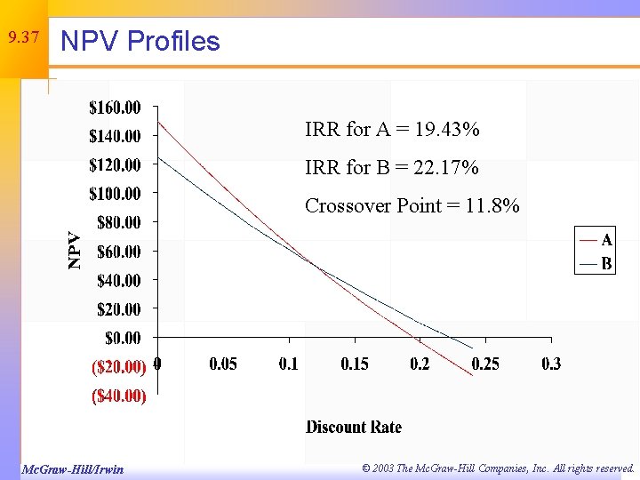 9. 37 NPV Profiles IRR for A = 19. 43% IRR for B =