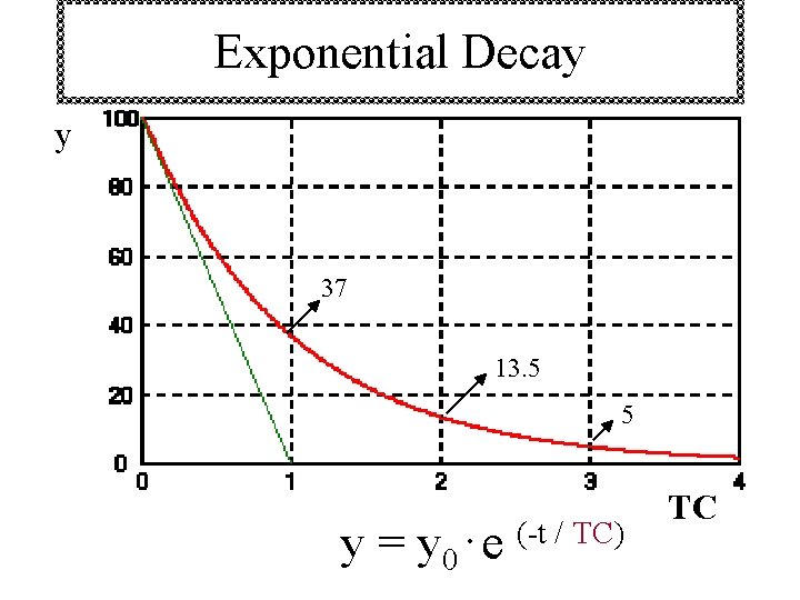 Exponential Decay y 37 13. 5 5 y = y 0. e (-t /