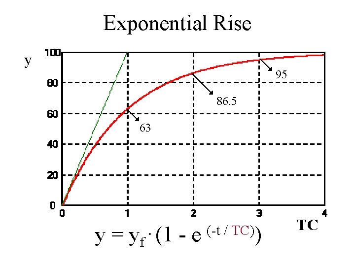 Exponential Rise y 95 86. 5 63 y = yf . (1 -e (-t