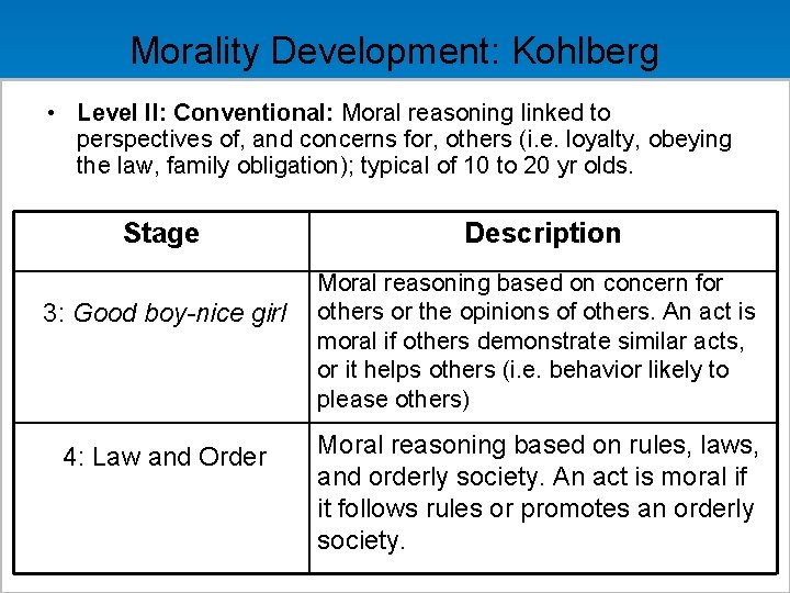 Morality Development: Kohlberg • Level II: Conventional: Moral reasoning linked to perspectives of, and