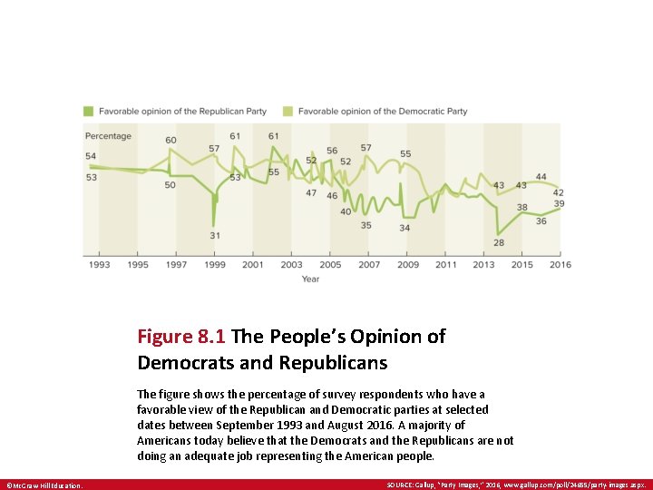 Figure 8. 1 The People’s Opinion of Democrats and Republicans The figure shows the