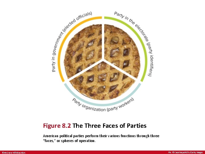 Figure 8. 2 The Three Faces of Parties American political parties perform their various