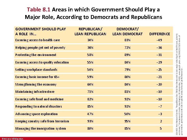 GOVERNMENT SHOULD PLAY A ROLE IN… REPUBLICAN/ LEAN REPUBLICAN DEMOCRAT/ LEAN DEMOCRAT DIFFERENCE Ensuring