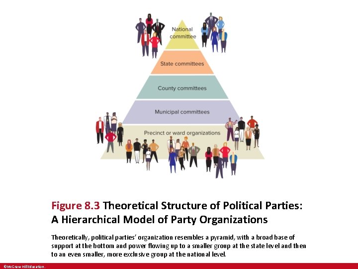 Figure 8. 3 Theoretical Structure of Political Parties: A Hierarchical Model of Party Organizations