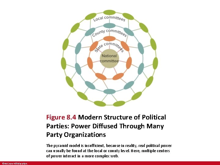 Figure 8. 4 Modern Structure of Political Parties: Power Diffused Through Many Party Organizations