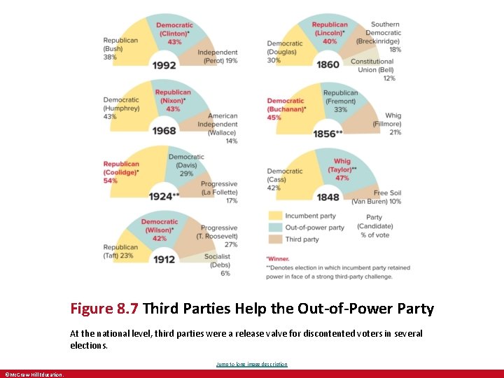 Figure 8. 7 Third Parties Help the Out-of-Power Party At the national level, third
