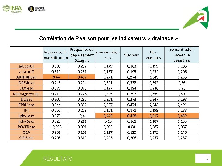 Corrélation de Pearson pour les indicateurs « drainage » RESULTATS 13 