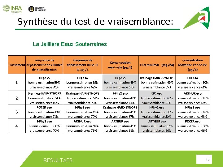 Synthèse du test de vraisemblance: La Jaillière Eaux Souterraines RESULTATS 16 