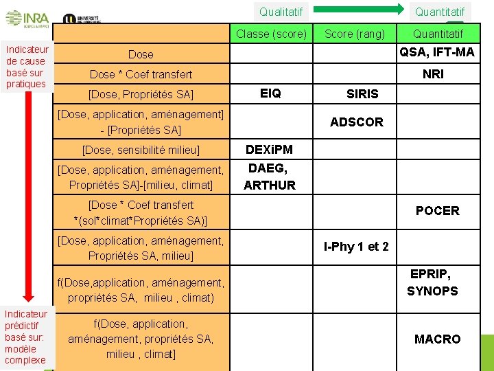 Qualitatif Classe (score) Indicateur de cause basé sur pratiques Quantitatif Score (rang) QSA, IFT-MA