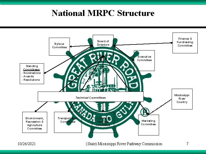 National MRPC Structure Finance & Fundraising Committee Board of Directors Bylaws Committee Executive Committee